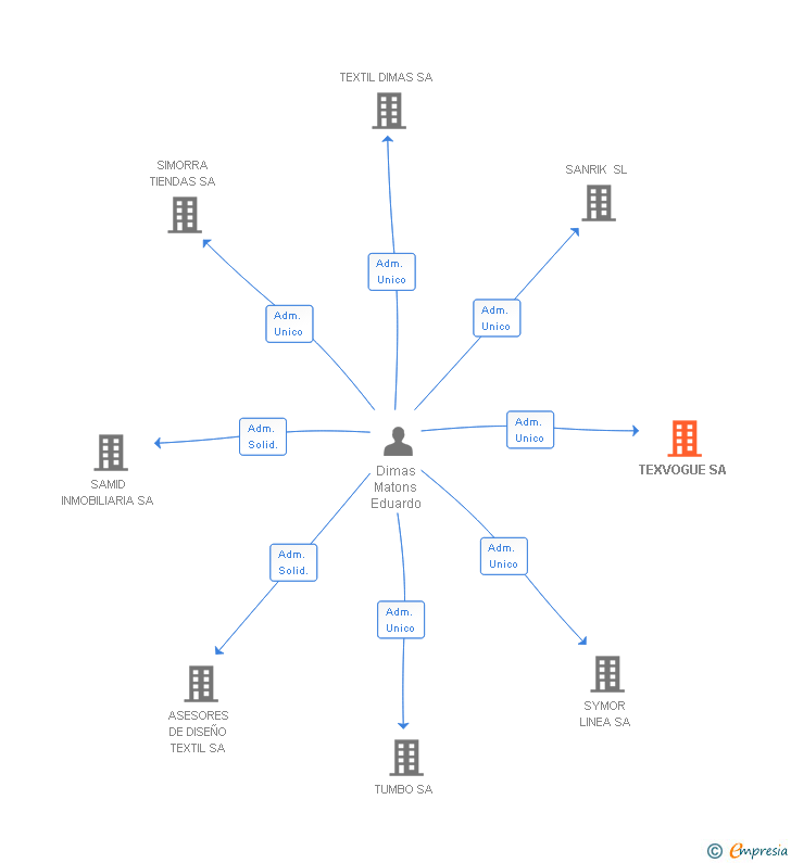 Vinculaciones societarias de TEXVOGUE SA