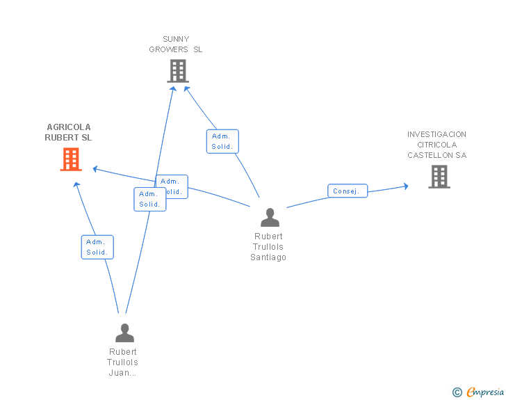 Vinculaciones societarias de AGRICOLA RUBERT SL