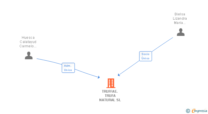 Vinculaciones societarias de TRUFFAE. TRUFA NATURAL SL