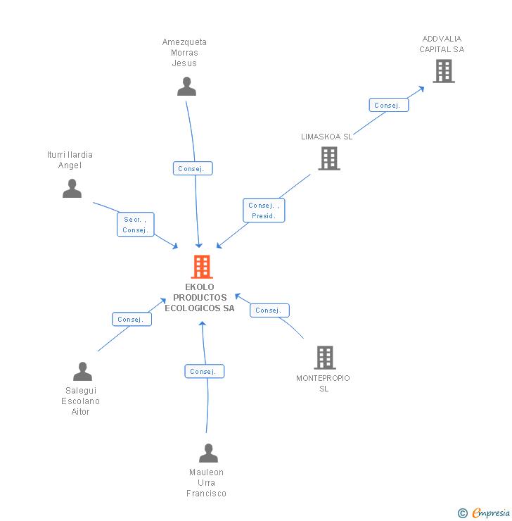 Vinculaciones societarias de EKOLO PRODUCTOS ECOLOGICOS SA