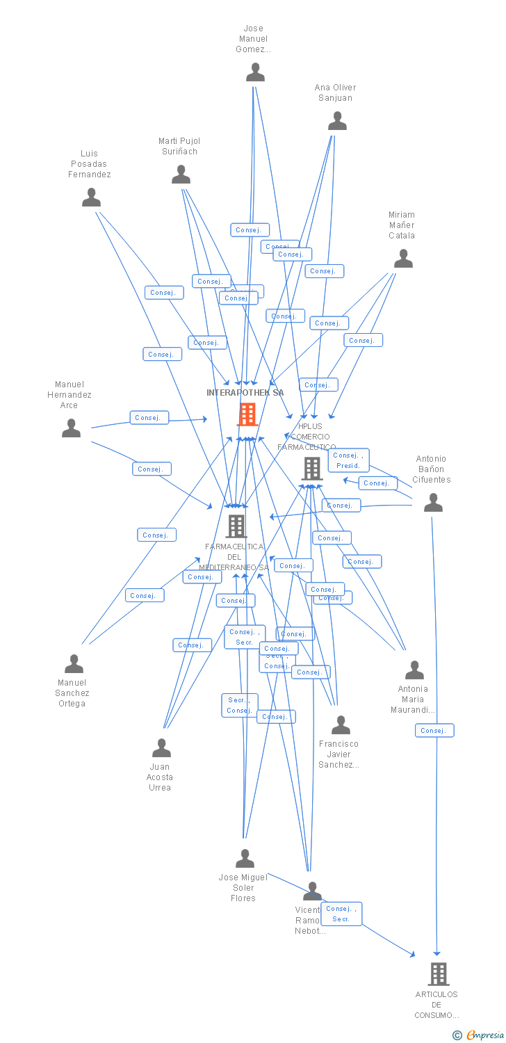 Vinculaciones societarias de INTERAPOTHEK SA