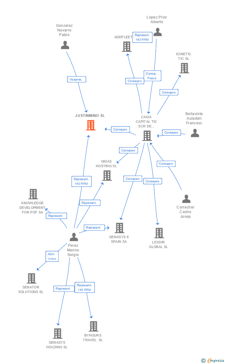 Vinculaciones societarias de JUSTINMIND SL