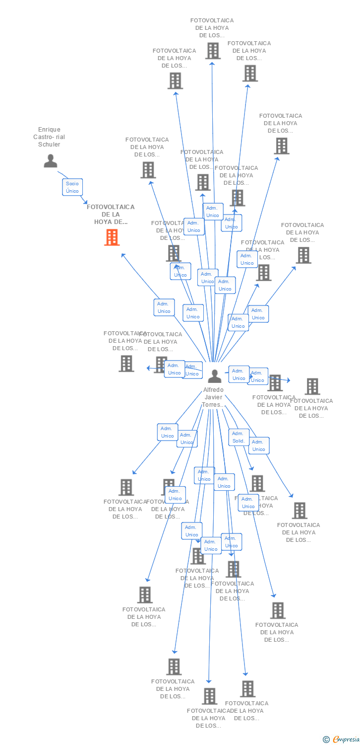 Vinculaciones societarias de FOTOVOLTAICA DE LA HOYA DE LOS VICENTES 69 SL
