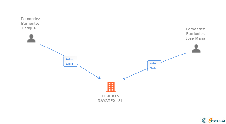 Vinculaciones societarias de TEJIDOS DAYATEX SL