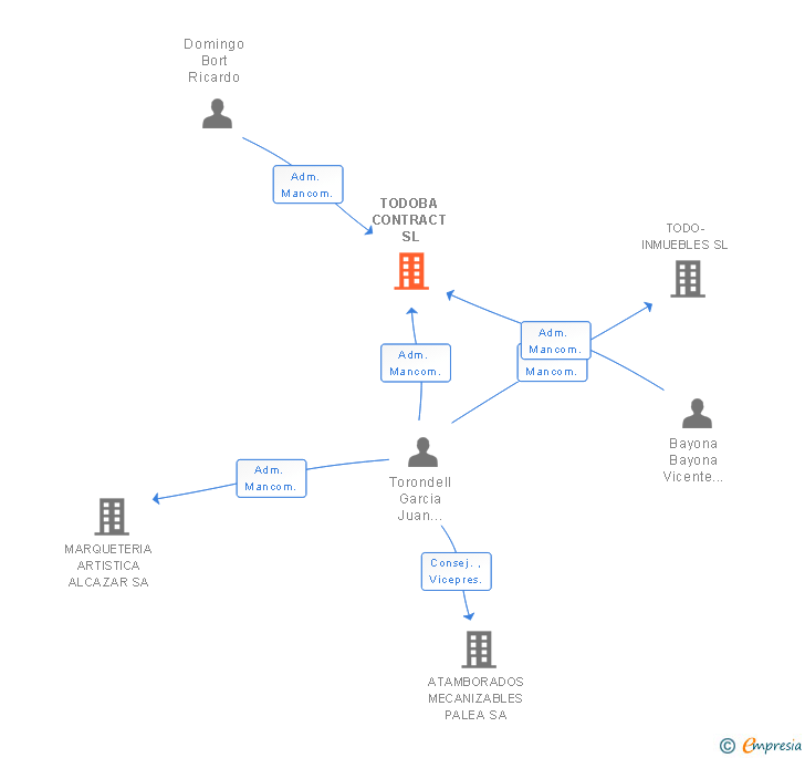 Vinculaciones societarias de TODOBA CONTRACT SL