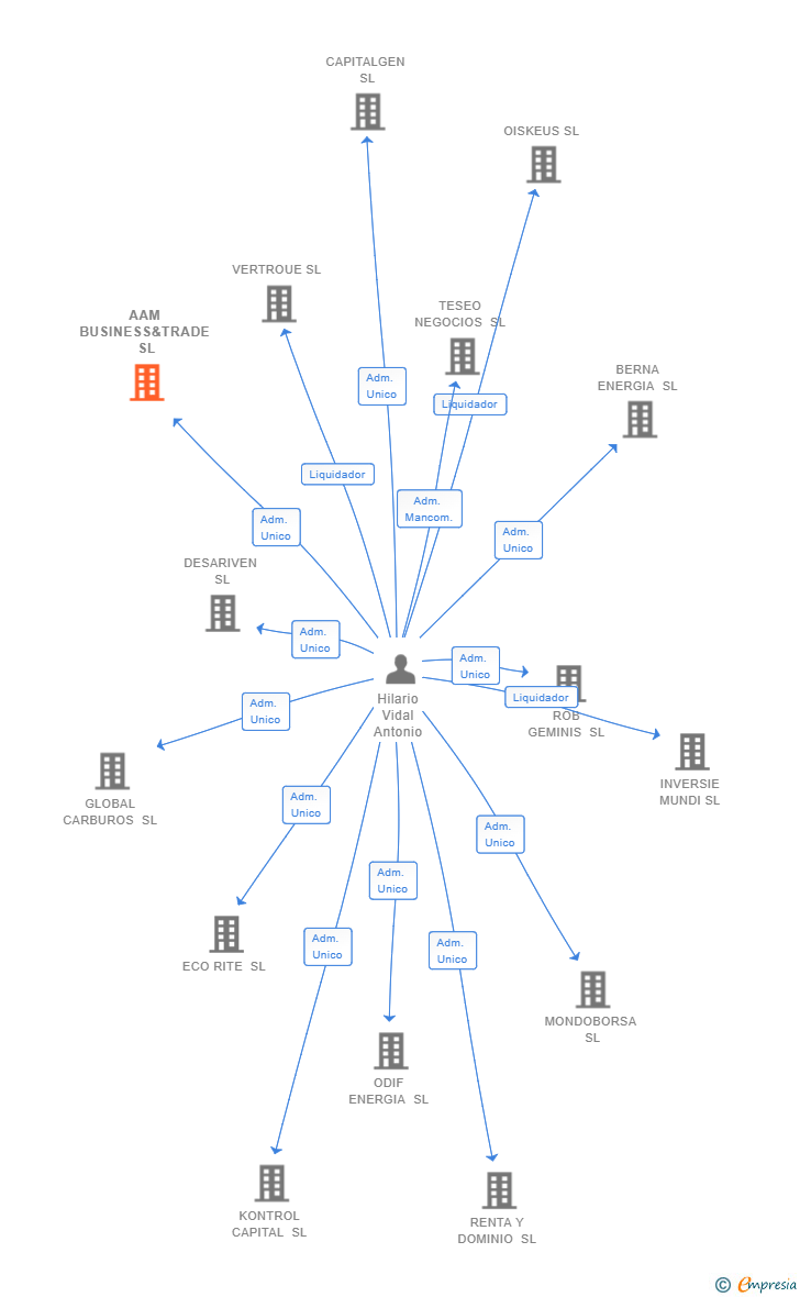 Vinculaciones societarias de AAM BUSINESS&TRADE SL
