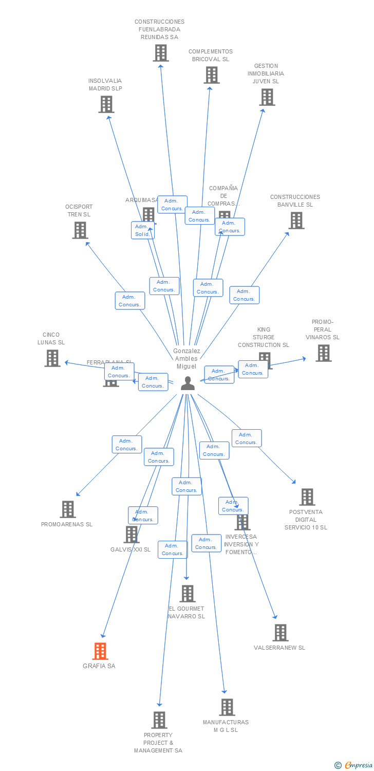 Vinculaciones societarias de GRAFIA SA