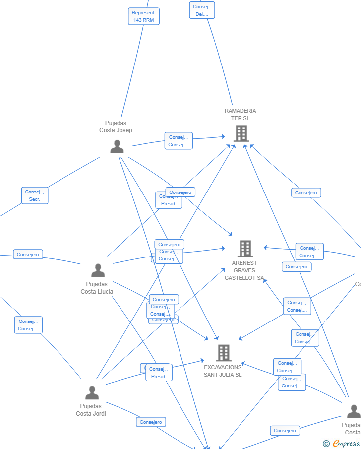 Vinculaciones societarias de MASIA EL CERDA SL