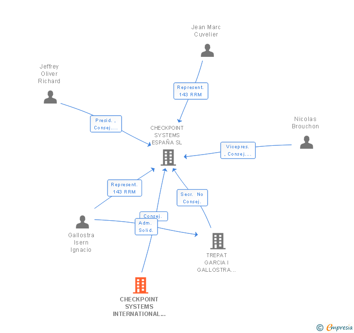 Vinculaciones societarias de CHECKPOINT SYSTEMS INTERNATIONAL GMBH