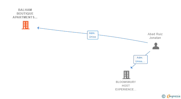 Vinculaciones societarias de BALHAM BOUTIQUE APARTMENTS SL