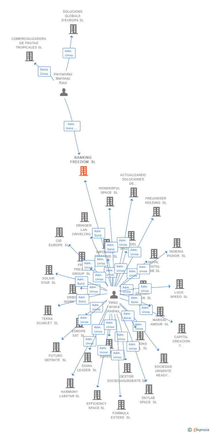 Vinculaciones societarias de RANKING FREEDOM SL