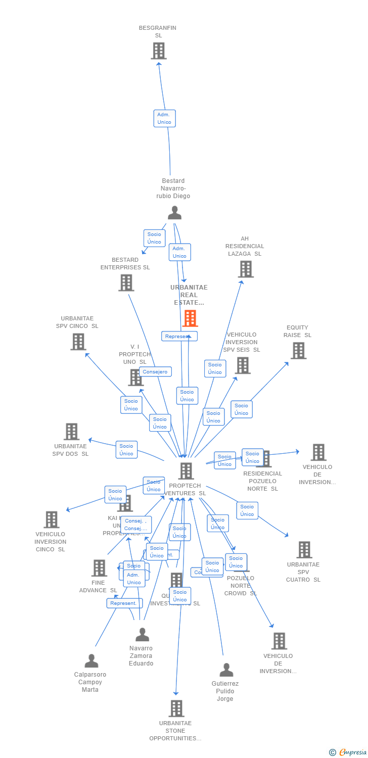 Vinculaciones societarias de URBANITAE REAL ESTATE PLATFORM SL