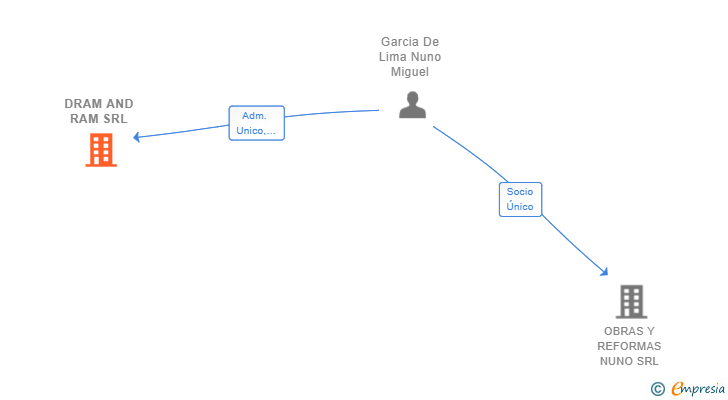 Vinculaciones societarias de DRAM AND RAM SRL