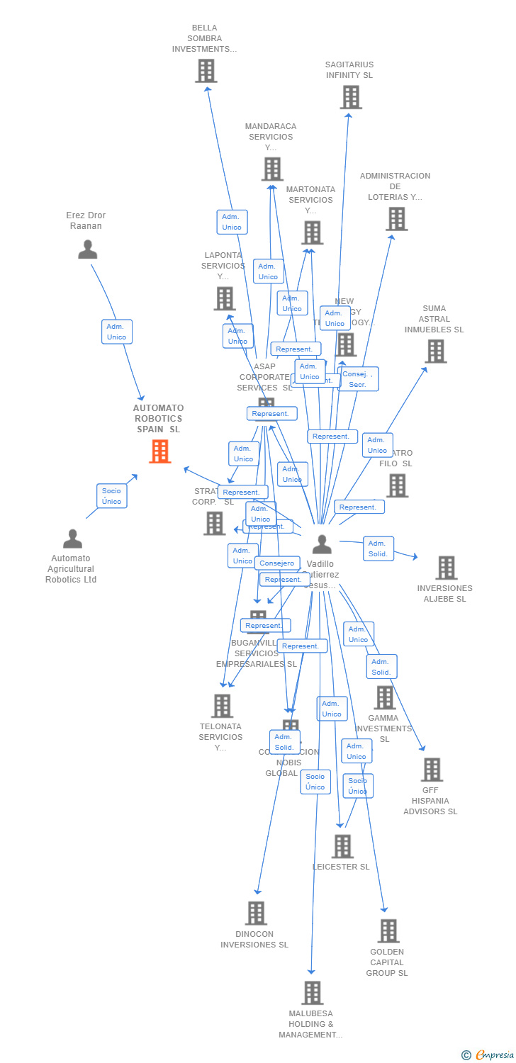 Vinculaciones societarias de AUTOMATO ROBOTICS SPAIN SL