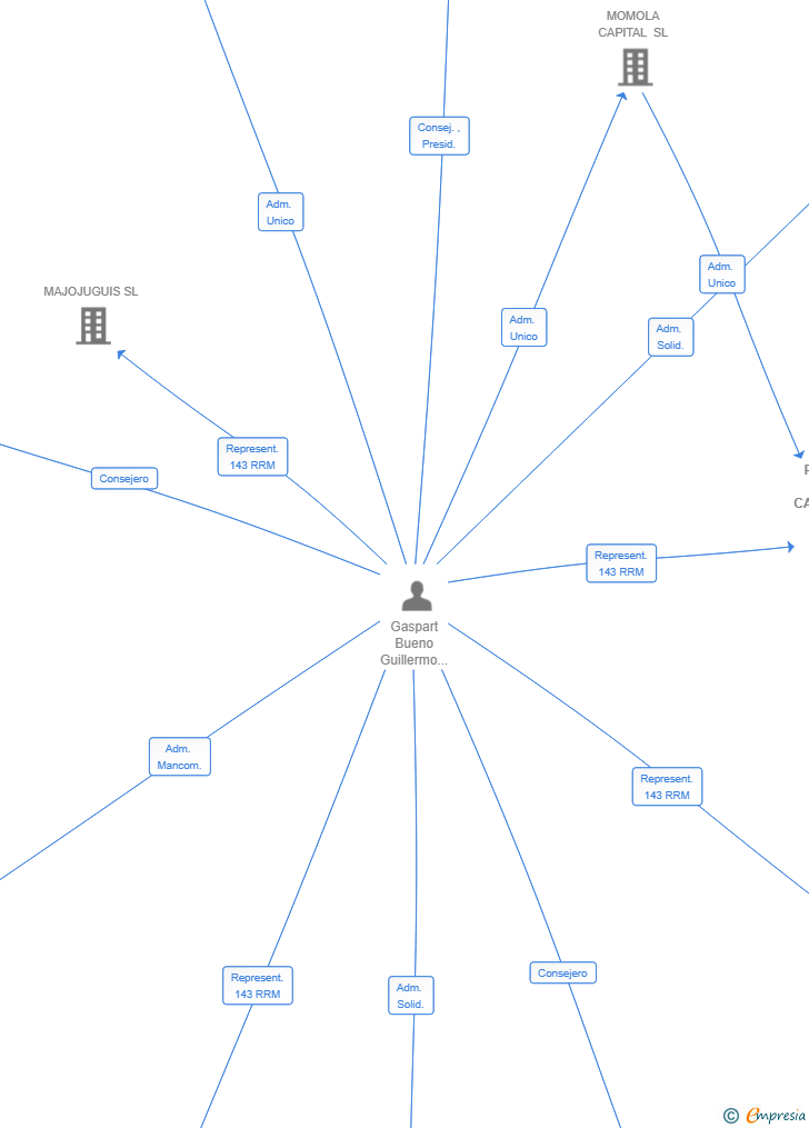 Vinculaciones societarias de PILATES DEL CARIBE SL