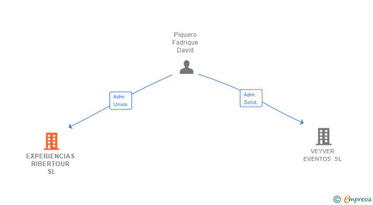 Vinculaciones societarias de EXPERIENCIAS RIBERTOUR SL