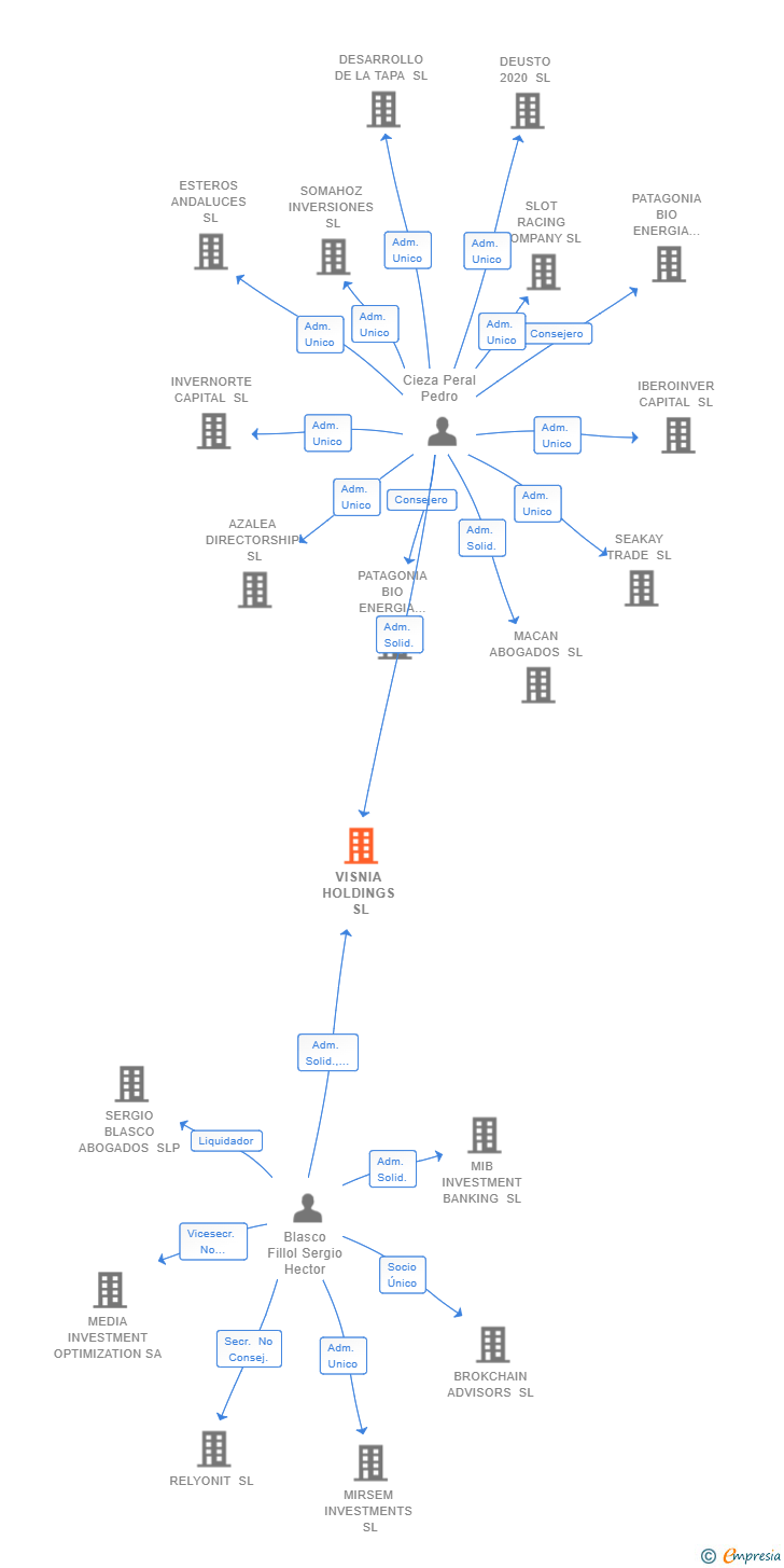 Vinculaciones societarias de VISNIA HOLDINGS SL