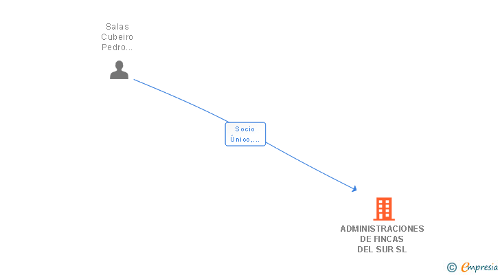 Vinculaciones societarias de ADMINISTRACIONES DE FINCAS DEL SUR SL (EXTINGUIDA)