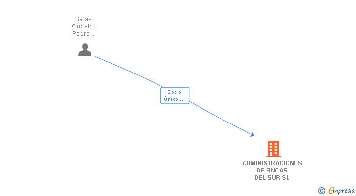 Vinculaciones societarias de ADMINISTRACIONES DE FINCAS DEL SUR SL