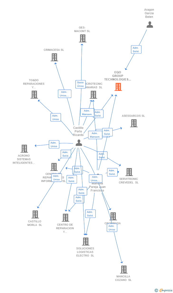 Vinculaciones societarias de EQO GROUP TECHNOLOGIES SL