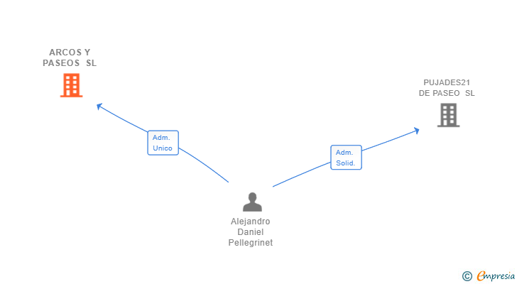 Vinculaciones societarias de ARCOS Y PASEOS SL