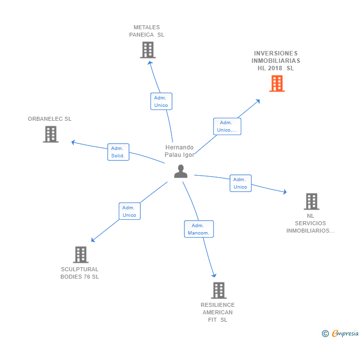 Vinculaciones societarias de INVERSIONES INMOBILIARIAS HL 2018 SL