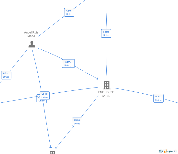 Vinculaciones societarias de FIERO STORAGE SL