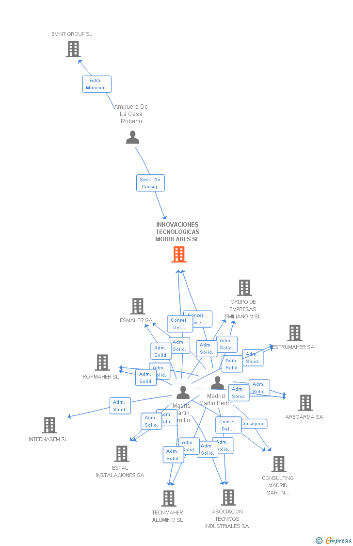 Vinculaciones societarias de INNOVACIONES TECNOLOGICAS MODULARES SL