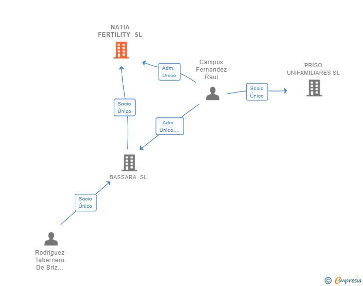 Vinculaciones societarias de NATIA FERTILITY SL