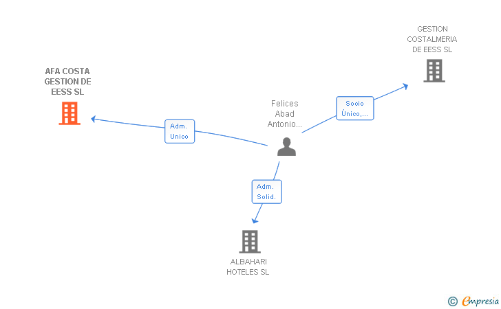 Vinculaciones societarias de AFA COSTA GESTION DE EESS SL