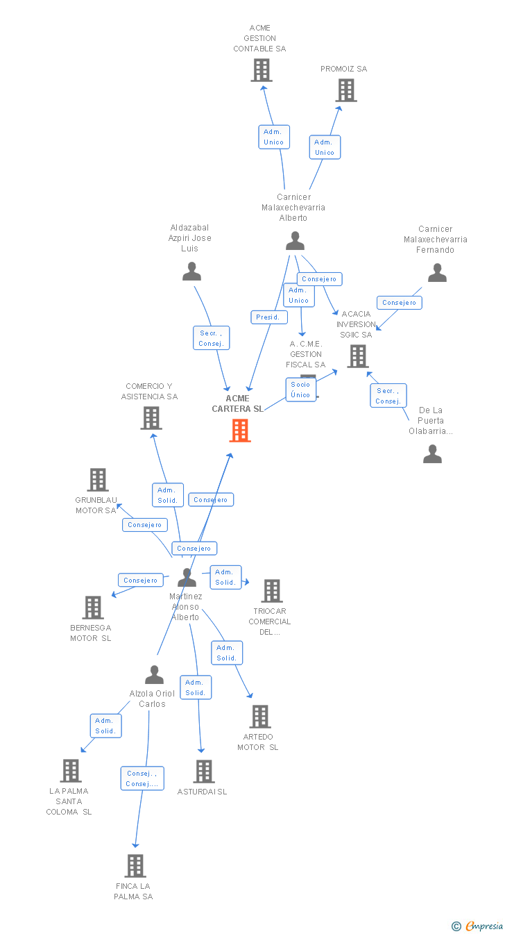 Vinculaciones societarias de ACME CARTERA SL