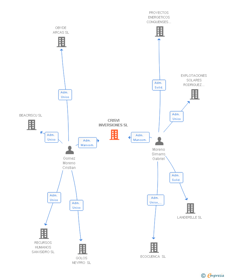Vinculaciones societarias de CRISVI INVERSIONES SL