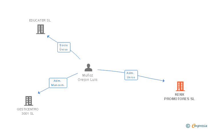 Vinculaciones societarias de KENX PROMOTORES SL
