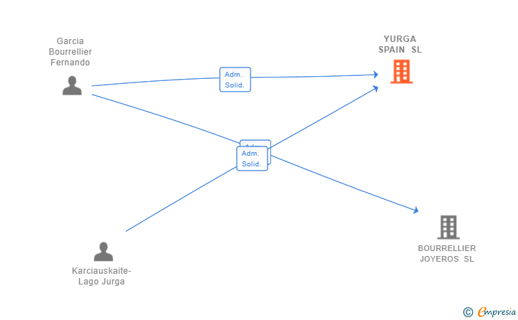 Vinculaciones societarias de YURGA SPAIN SL