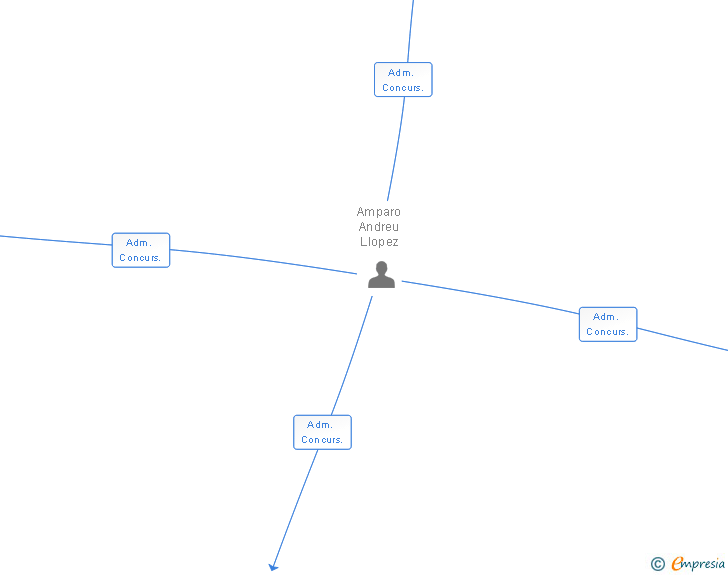 Vinculaciones societarias de GINER & BONO ARQUITECTOS SL