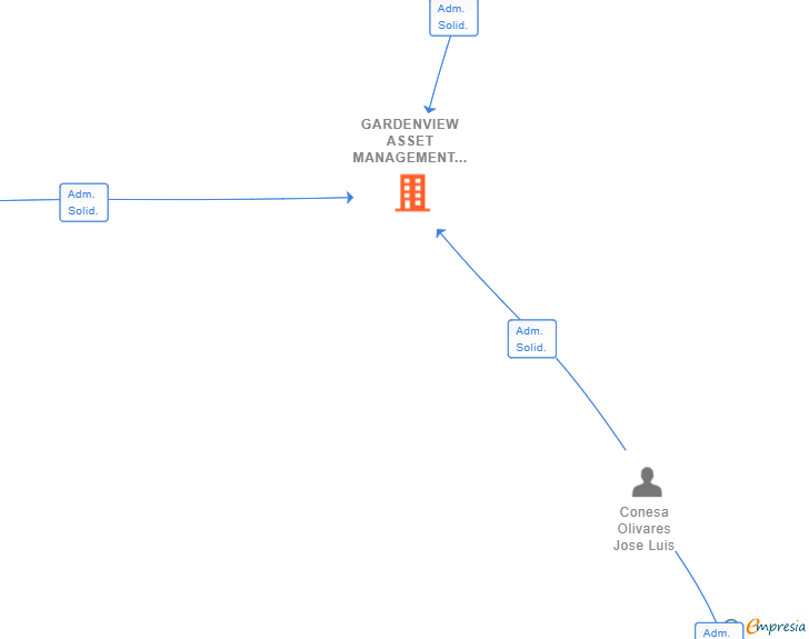Vinculaciones societarias de GARDENVIEW ASSET MANAGEMENT SL