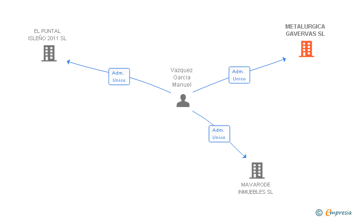 Vinculaciones societarias de METALURGICA GAVERVAS SL