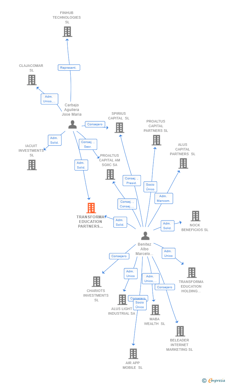 Vinculaciones societarias de TRANSFORMA EDUCATION PARTNERS SL