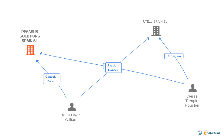 Vinculaciones societarias de PEGASUS SOLUTIONS SPAIN SL