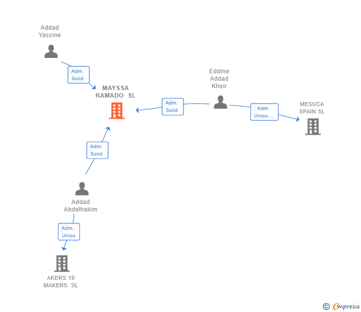 Vinculaciones societarias de MAYSSA RAMADO SL