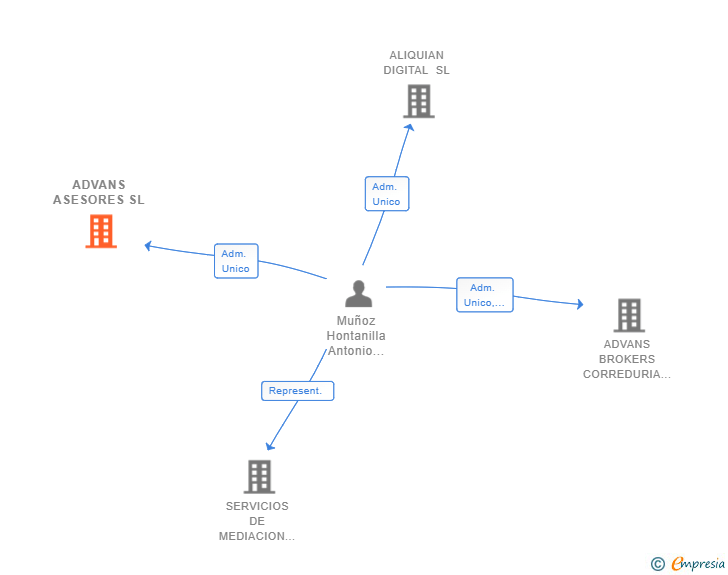Vinculaciones societarias de ADVANS ASESORES SL