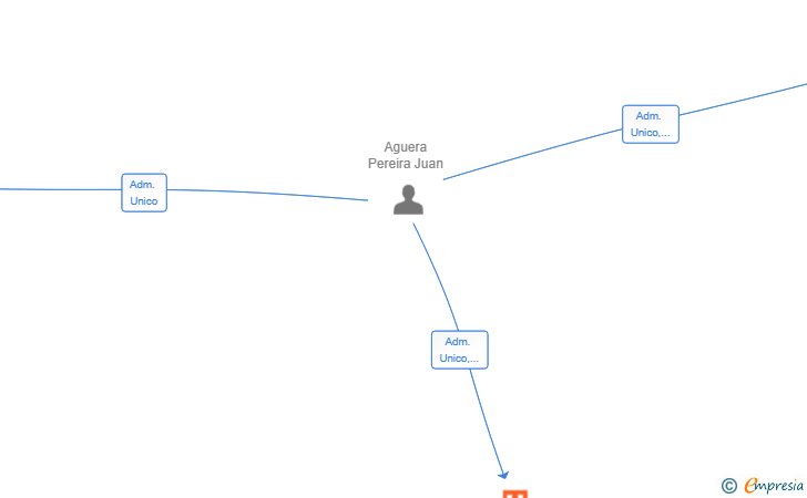 Vinculaciones societarias de DECORA BIERZO 2024 SL