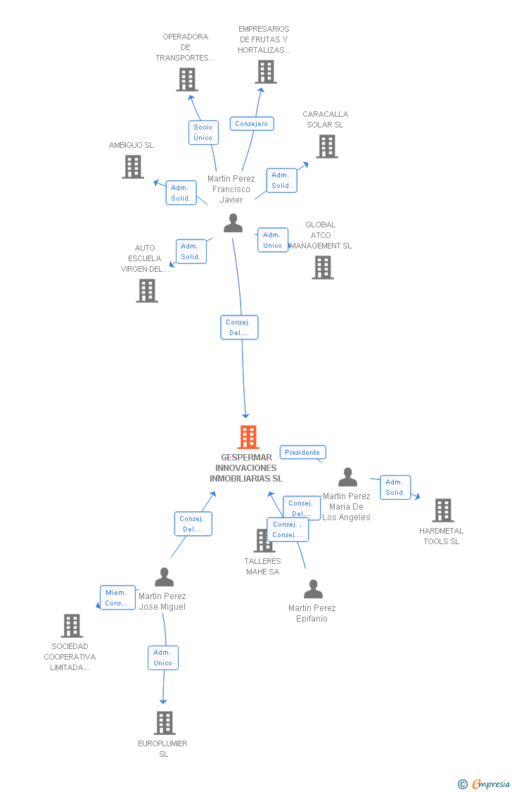 Vinculaciones societarias de GESPERMAR INNOVACIONES INMOBILIARIAS SL