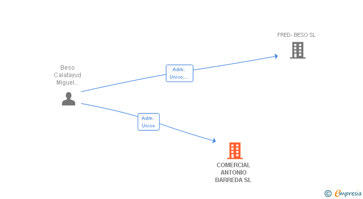 Vinculaciones societarias de COMERCIAL ANTONIO BARREDA SL