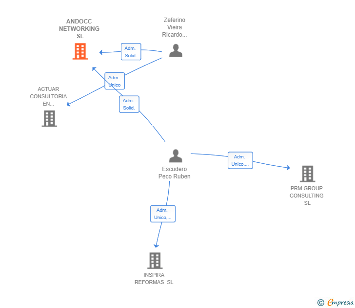 Vinculaciones societarias de ANDOCC NETWORKING SL