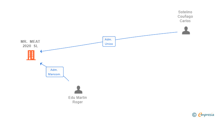 Vinculaciones societarias de MR. MEAT 2020 SL
