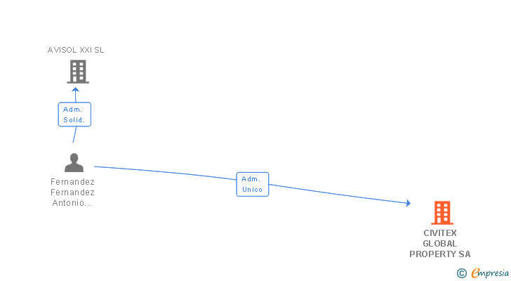 Vinculaciones societarias de CIVITEX GLOBAL PROPERTY SA