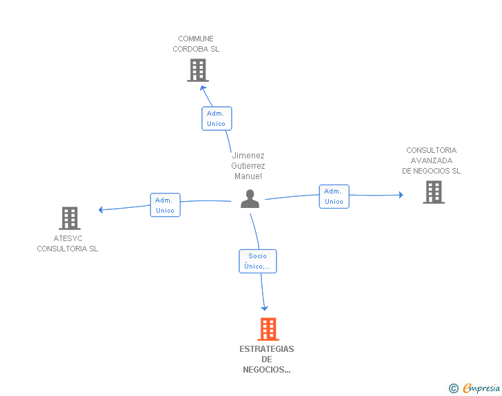 Vinculaciones societarias de ESTRATEGIAS DE NEGOCIOS PARA EL SUR SL