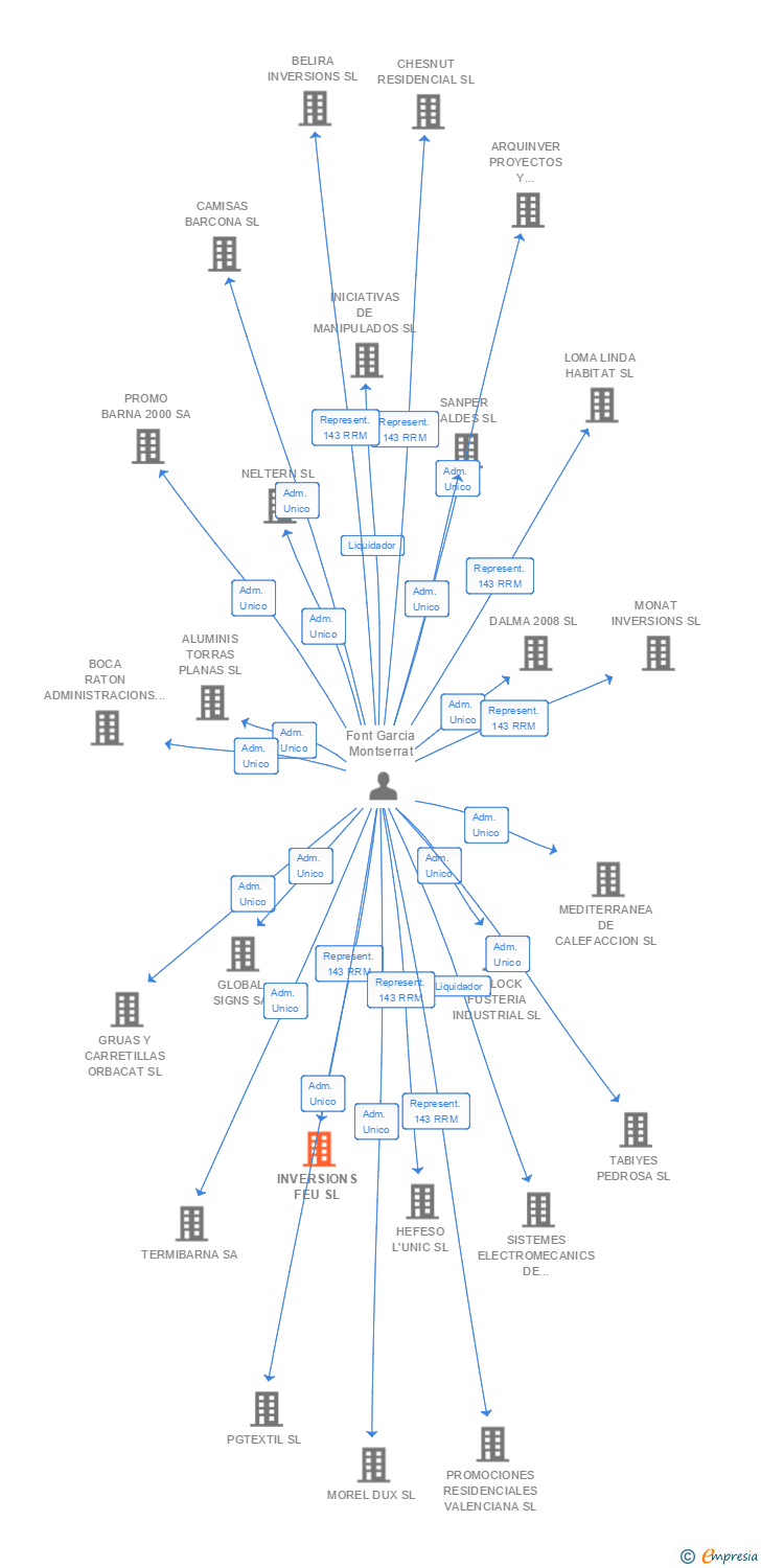 Vinculaciones societarias de INVERSIONS FEU SL