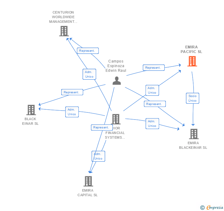 Vinculaciones societarias de EMIRA PACIFIC SL